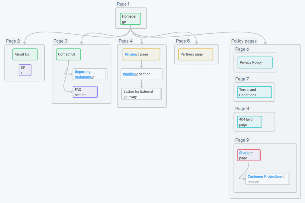 Website Structure Mapping v3 2